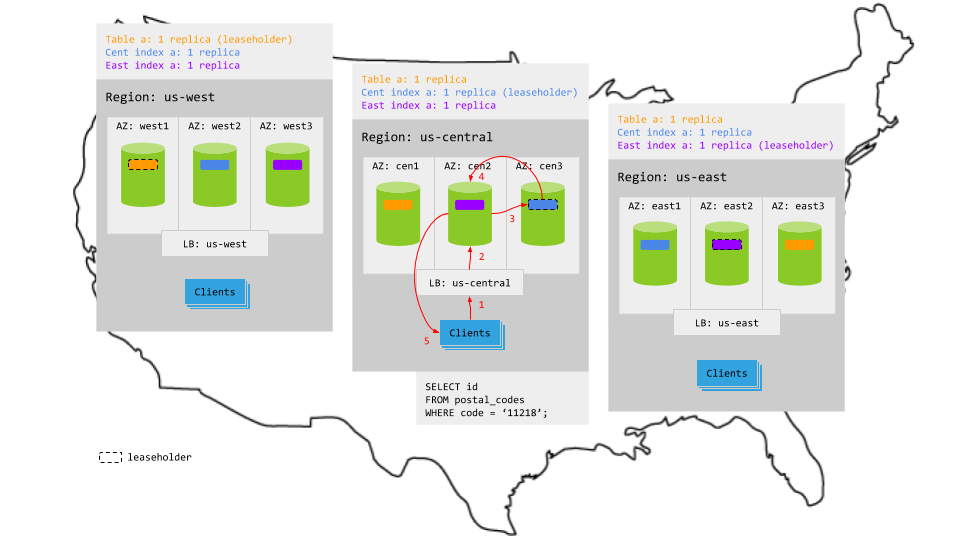 Pinned secondary indexes topology